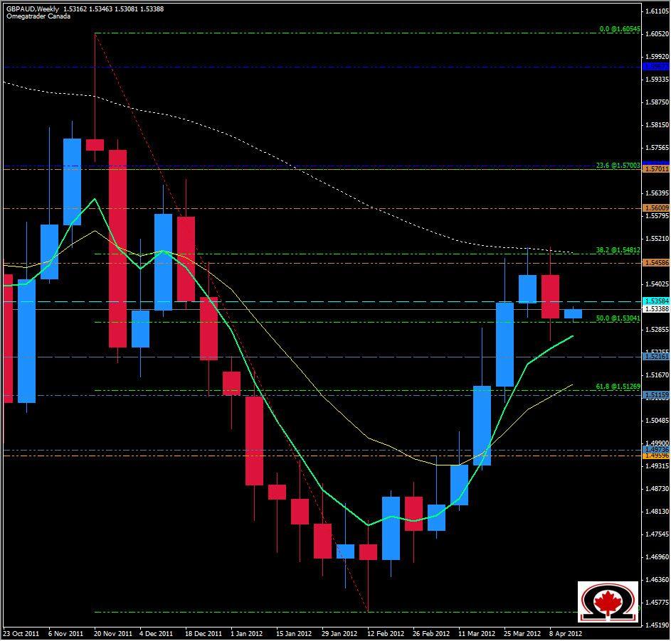 GBP/AUD Weekly 4/16/12 GBP/AUD Weekly 4/16/12